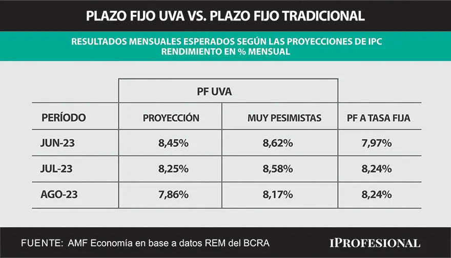 El plazo fijo tradicional podría seguir 