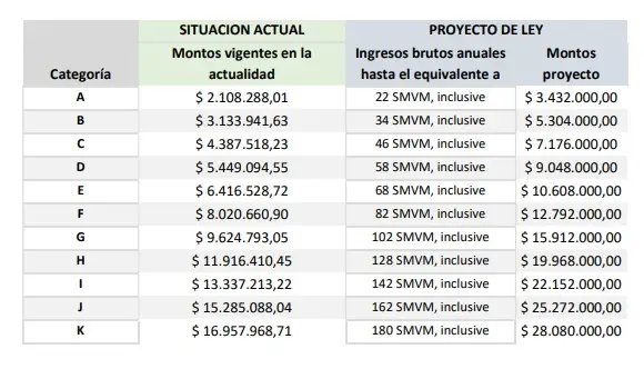 Si se aprueba el proyecto, así quedarían los montos del monotributo.