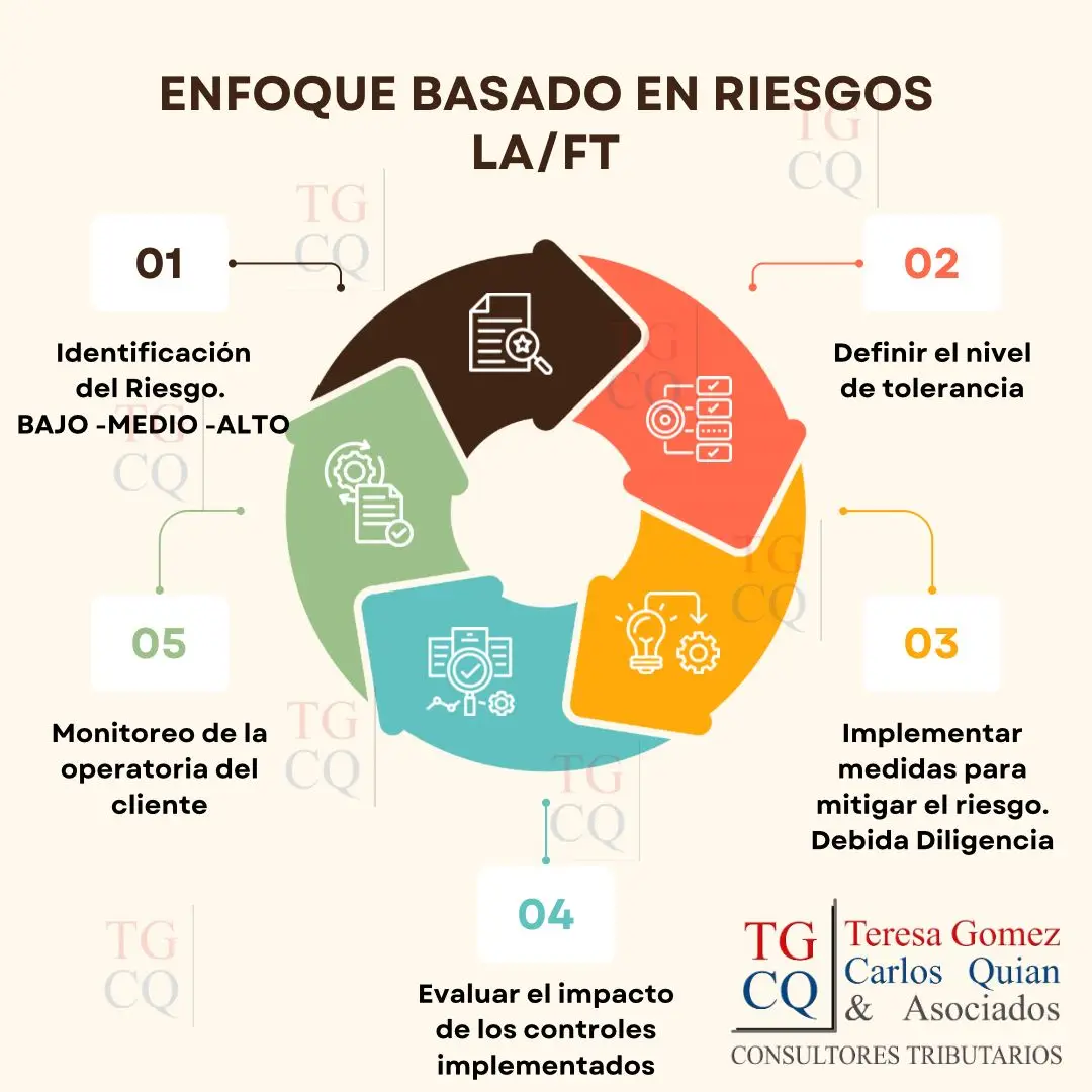 Lavado de dinero: nuevo paradigma para contadores, abogados y escribanos