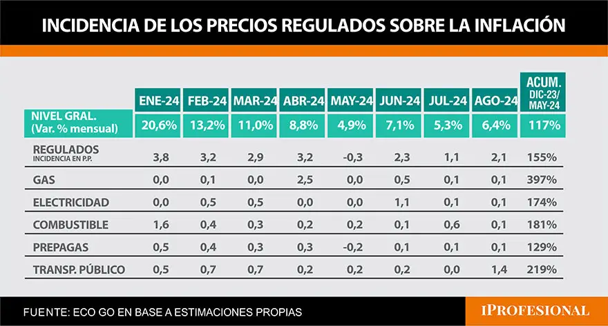 El impacto de la suba de las tarifas de luz y gas, y otros precios regulados  sobre la inflación de junio y los próximos meses, según las proyecciones de Eco Go