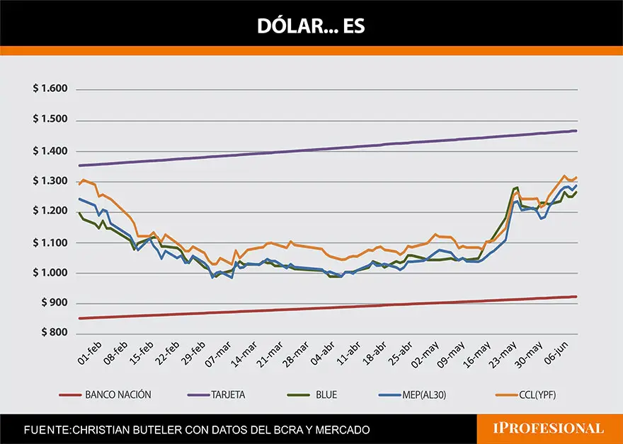 dolares