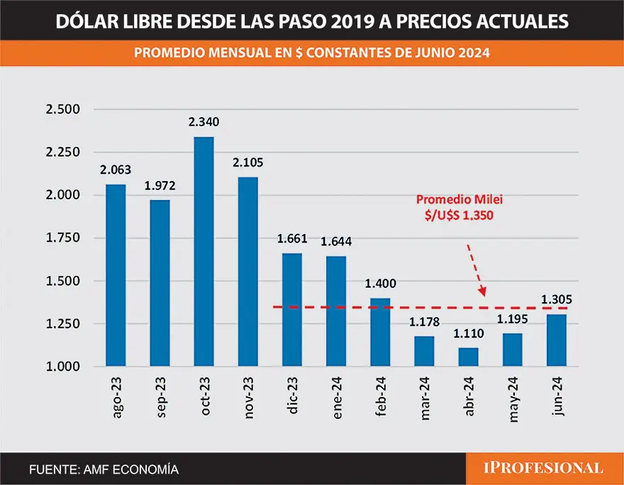 El precio del dólar blue, desde que asumió Javier Milei, a valores actuales fue de un promedio de $1.350.