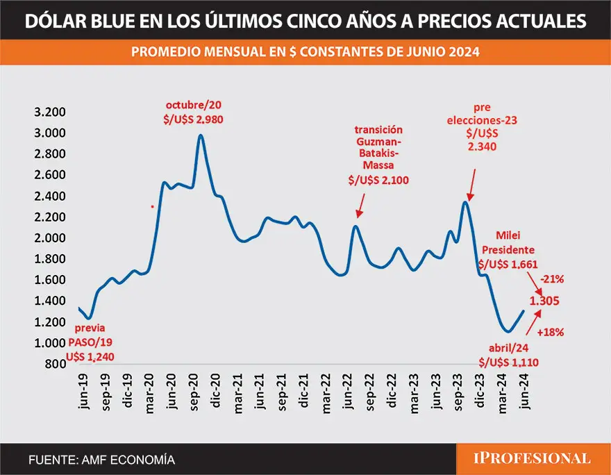 El actual precio del dólar blue se encuentra en uno de los niveles más bajos de los últimos años, a valores actuales.