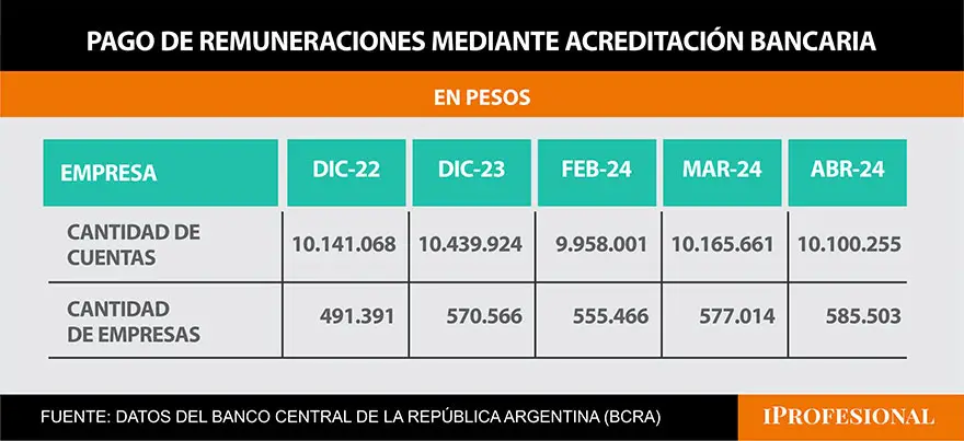 Cuántas cuentas sueldo se eliminaron desde diciembre de 2023