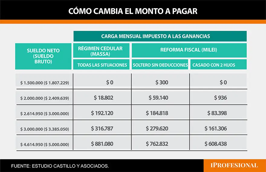en el caso de un trabajador sin ninguna deducción que cobra de bolsillo $ 1.500.000 ($ 1.807.229 bruto) debe abonar $ 300 por mes de Ganancias. Si 