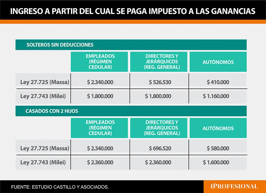 Empleados con sueldos brutos entre $ 1.800.000 y $ 2.340.000 por mes. Este grupo antes no estaba alcanzado por el impuesto a las Ganancias y ahora sí