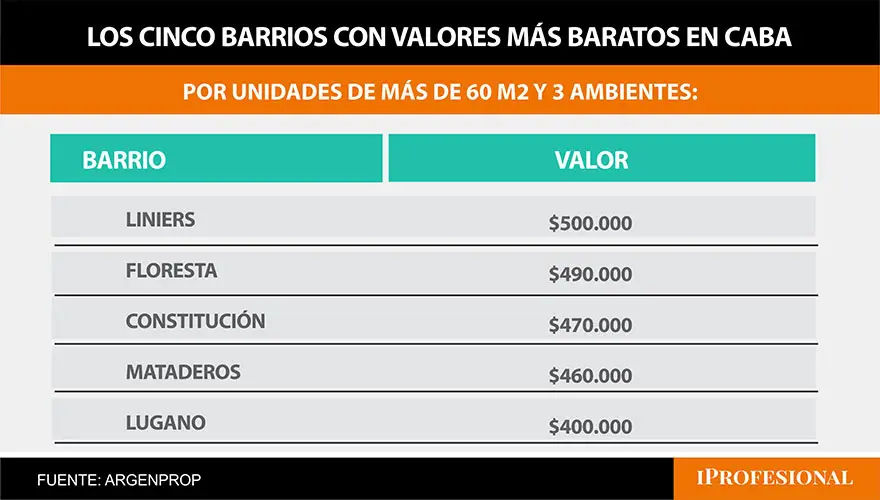 Lugano es el barrio más barato para alquilar un departamento de tres ambientes