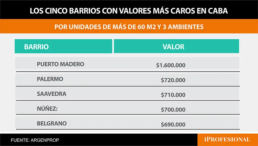 Puerto Madero es el barrio más caro para alquilar