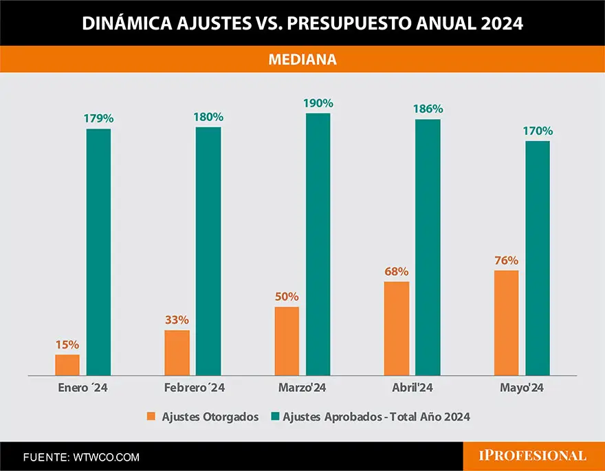Cuánto aumento de sueldo tienen agendado las grandes empresas en Argentina, según WTW