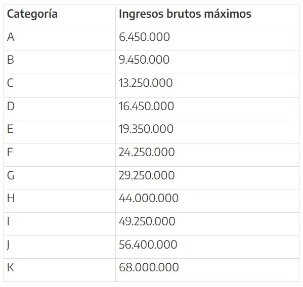 Monotributo: nuevas escalas