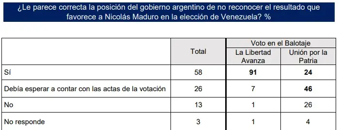El 84% no cree en el triunfo de Nicolás Maduro