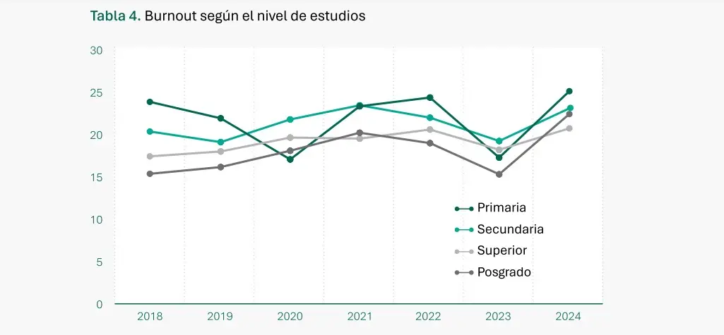 Burnout de acuerdo al nivel de educación alcanzado (Fuente: Universidad Siglo 21)