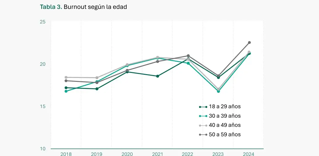 Burnout de acuerdo a la edad (Fuente: Uniiversidad Siglo 21)
