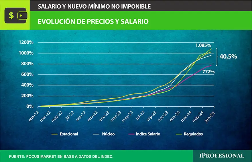 En el acumulado los salarios registraron un incremento de 772%, mientras que los precios regulados crecieron 1085%