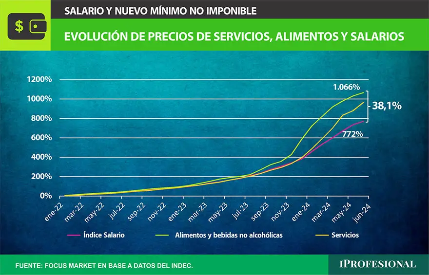Al evaluar la variación salarial frente a la evolución de precios de Alimentos y Bebidas observamos que a junio la diferencia llega al 38,1%