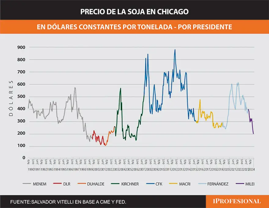 El precio de la soja cae y alerta a Luis Caputo.