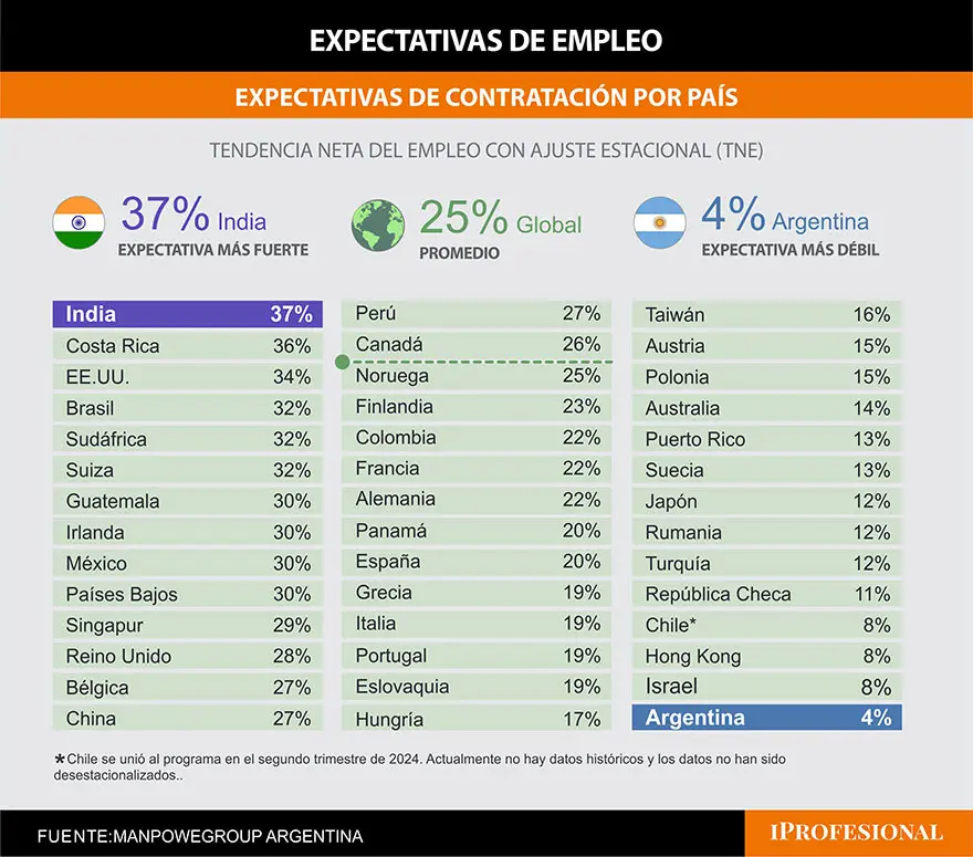 Expectativas netas de empleo para el tercer trimestre de 2024