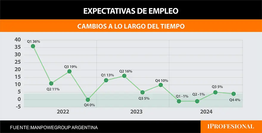 Expectativas de empleo en la Argentina en los últimos trimestres