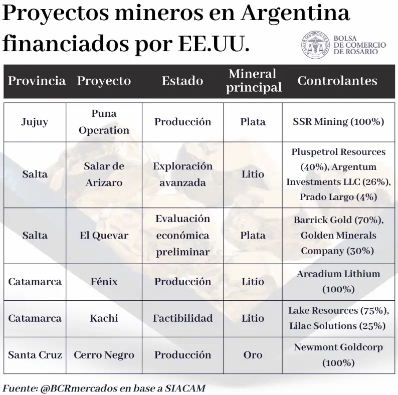 Inversiones de Estados Unidos en la minería de Argentina.