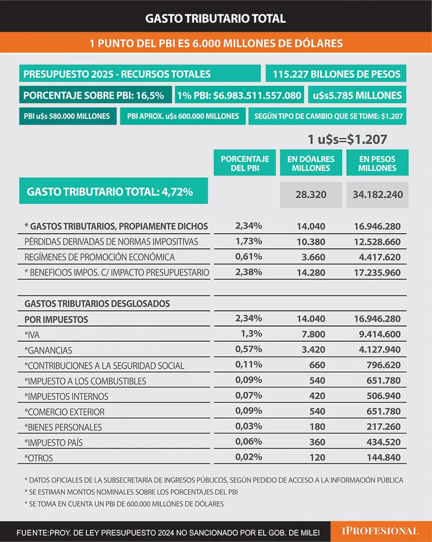 Presupuesto