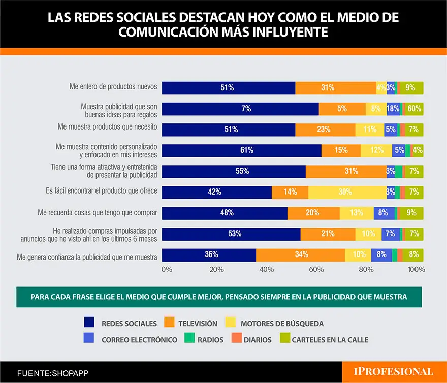 ShopApp revela que las redes sociales son medios influyentes en cuanto a publicidad