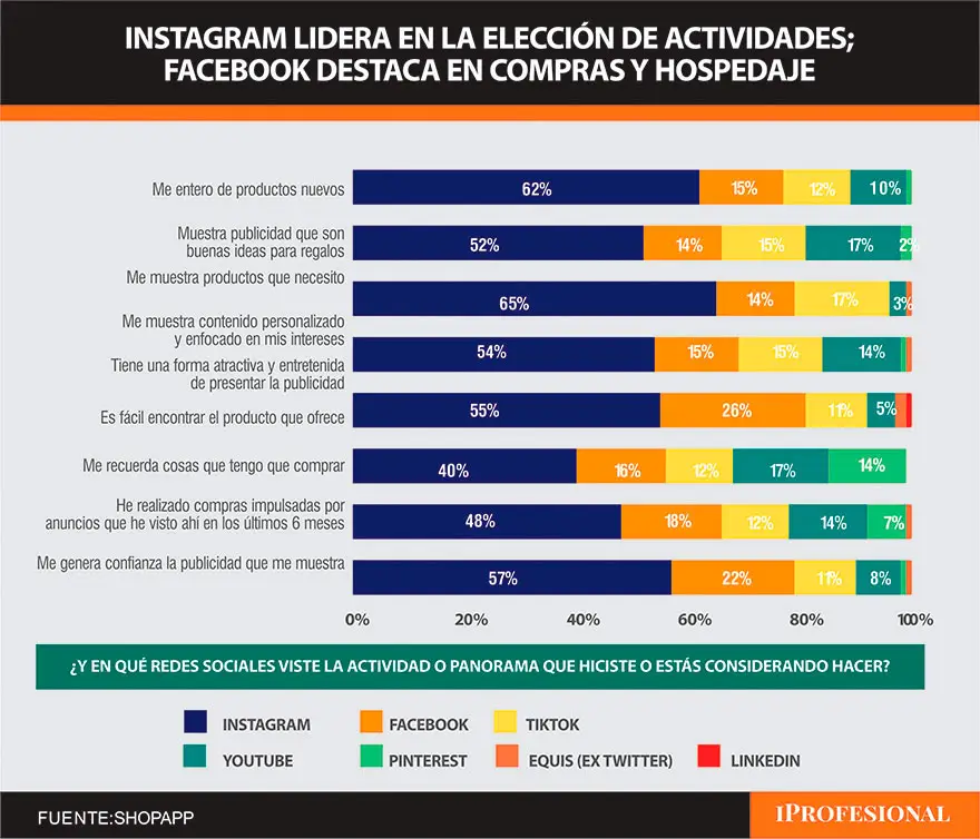 En qué decisiones de compra influyen más las redes sociales