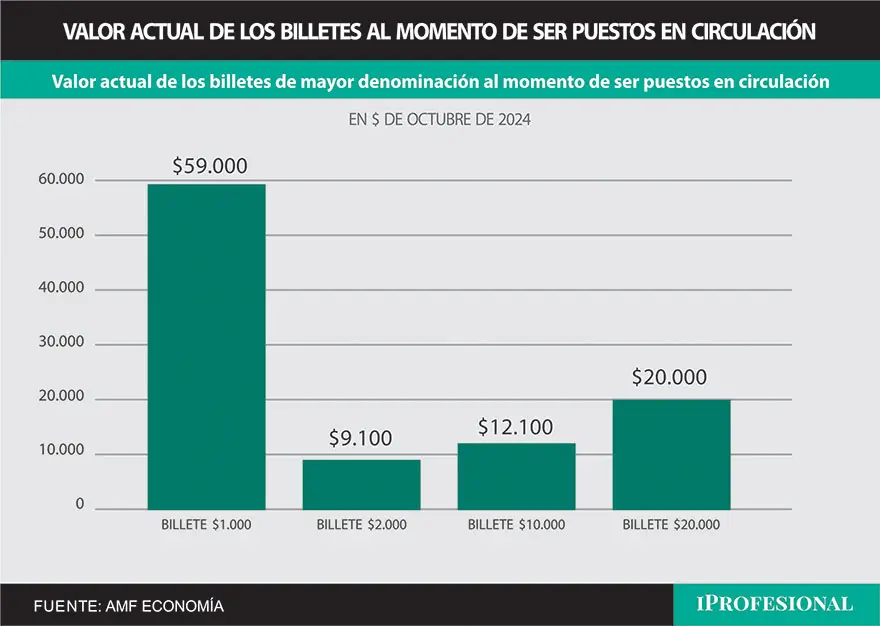 El valor actualizado de las denominaciones desde su lanzamiento.