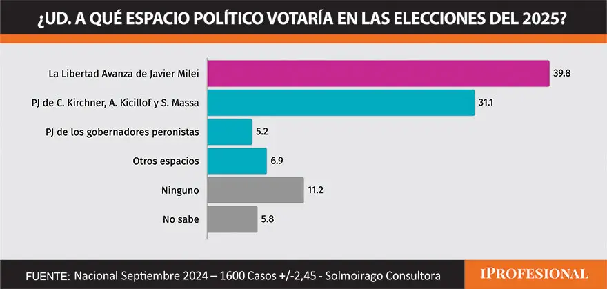 El oficialismo lidera las preferencias electorales sobre el peronismo K y no K