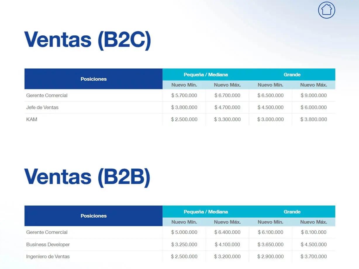 Los salarios que refleja la encuesta de Michael Page para salarios de trabajadores de ventas.