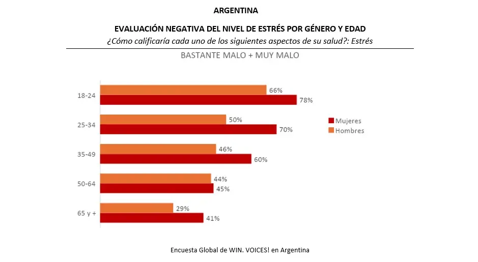 Encuesta Global de WIN Voices 2024, resultados para Argentina
