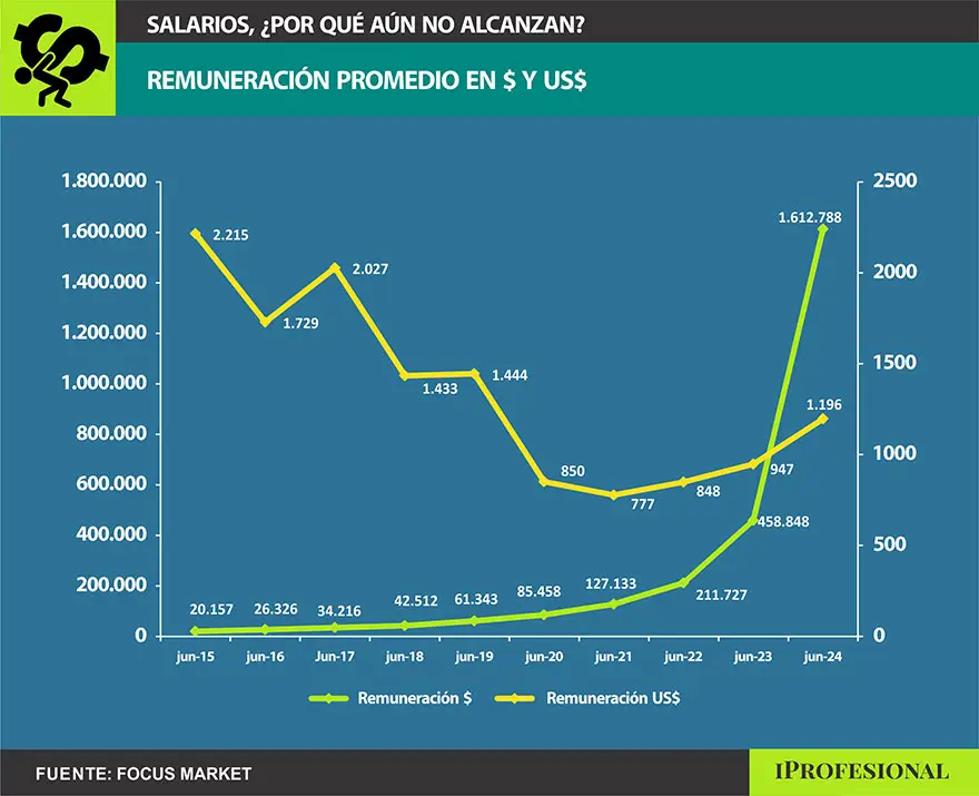 Los salarios en dólares tuvieron una mejora 