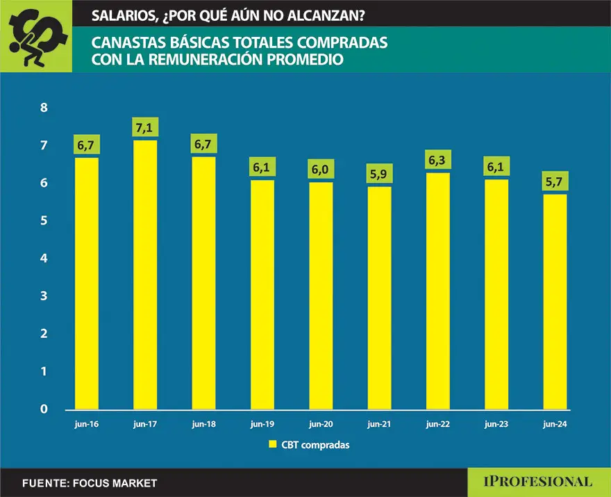 En este caso, el punto mínimo también se registró en junio de 2024