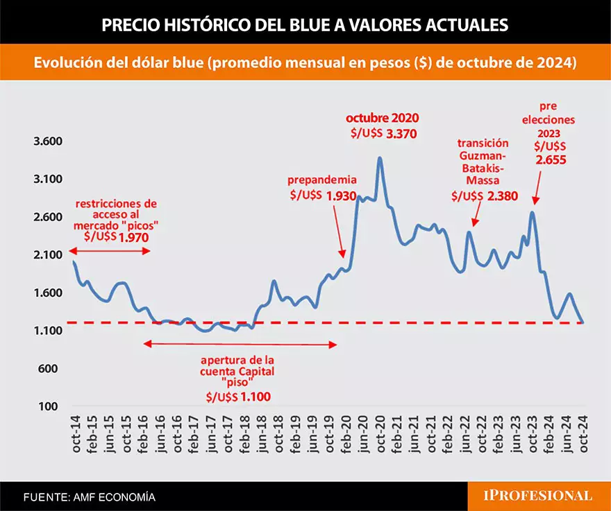 En los últimos 10 años, a precios actuales, el blue está en sus niveles más bajos