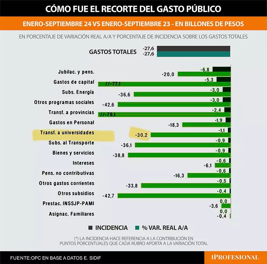 Las partidas que más se redujeron en los primeros nueve meses del año