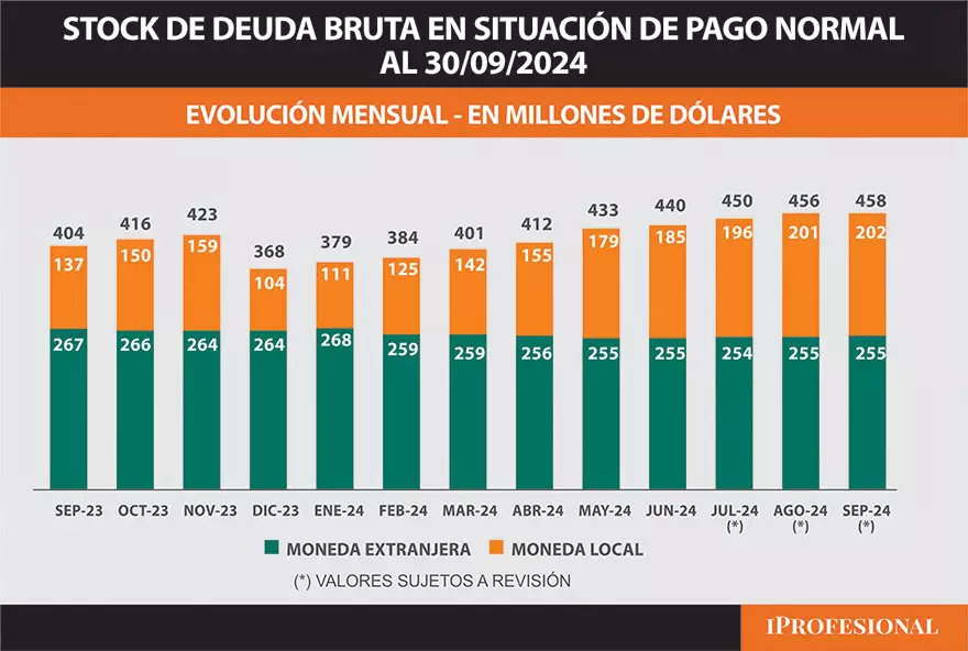 Stock de deuda argentina