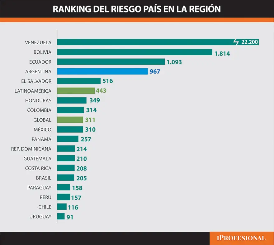 El ranking del riesgo país en América Latina