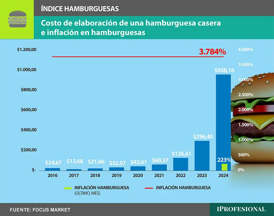 Al evaluar la inflación acumulada del costo de 2016 a 2024, observamos un incremento del 