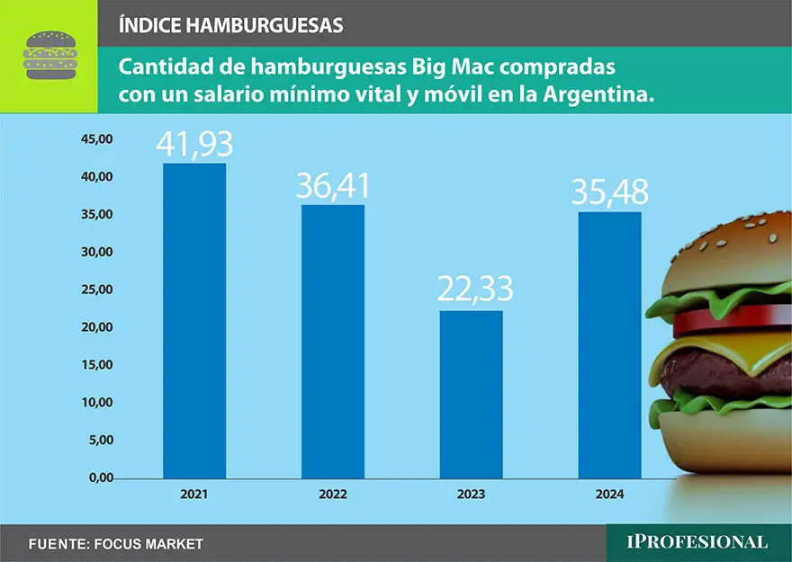 Aunque se ve una mejora, aún está por debajo de la capacidad de compra registrada en 2021