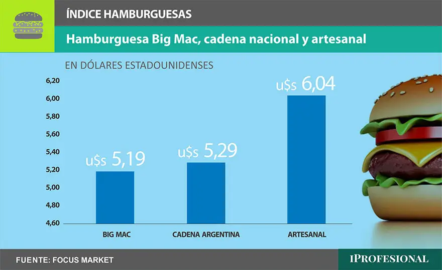 Una hamburuesa artesanal o de una cadena argentina es más costosa que el Big Mac