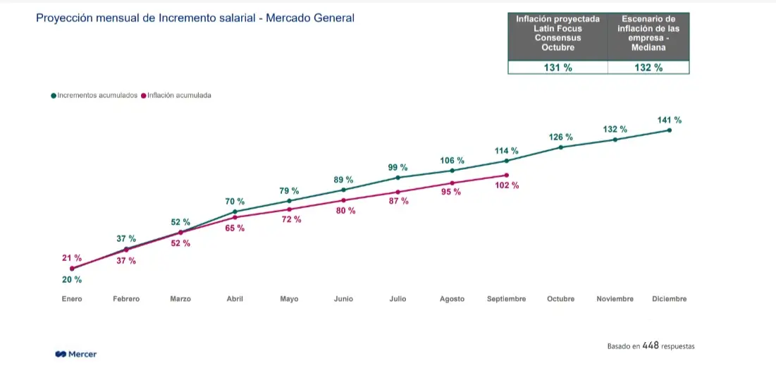 Encuesta TISA#10 Mercer, aumentos de sueldo previstos para 2024