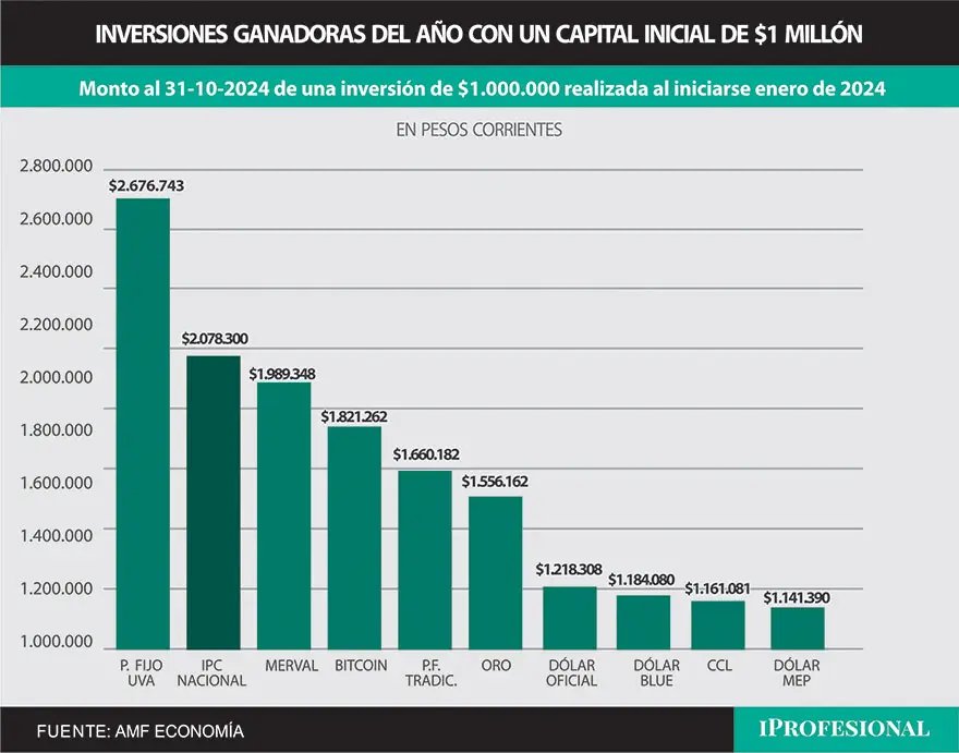 La inversión más ganadora del 2024 es el plazo fijo UVA