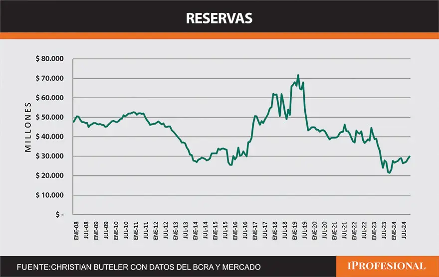 Fuente: Christian Buteler con datos del BCRA y el mercado