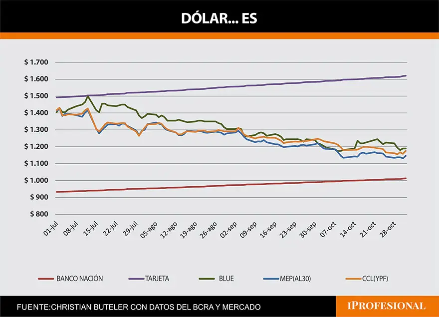 Fuente: Christian Buteler con datos del BCRA y el mercado