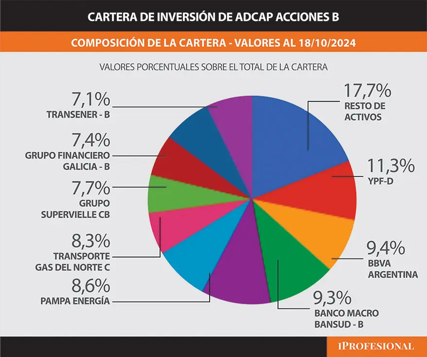 Cartera de inversión de Adcap Acciones B