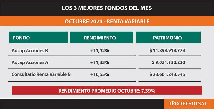 Los 3 mejores Fondos del mes de agosto