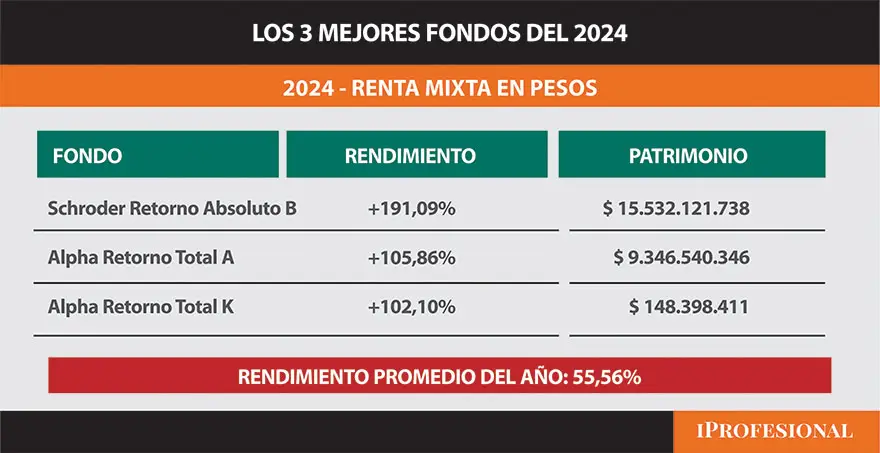Mejores fondos del año