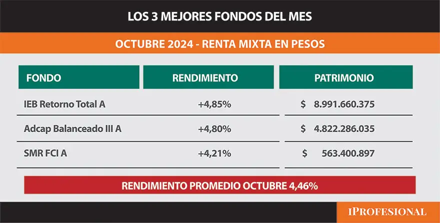 Renta Mixta en Pesos: mejores fondos del mes