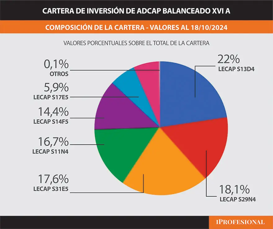 Cartera de inversión de Adcap Balanceado XVI A