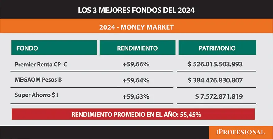 Los 3 mejores fondos del año