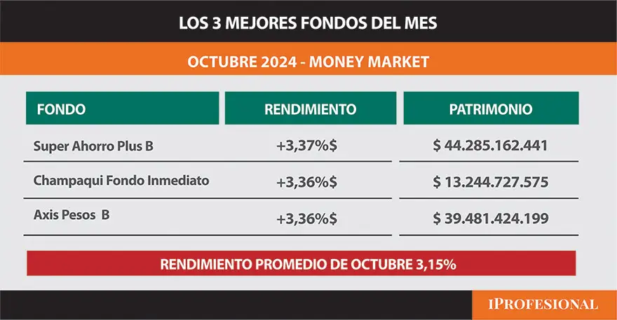 Los 3 mejores Fondos del mes de agosto